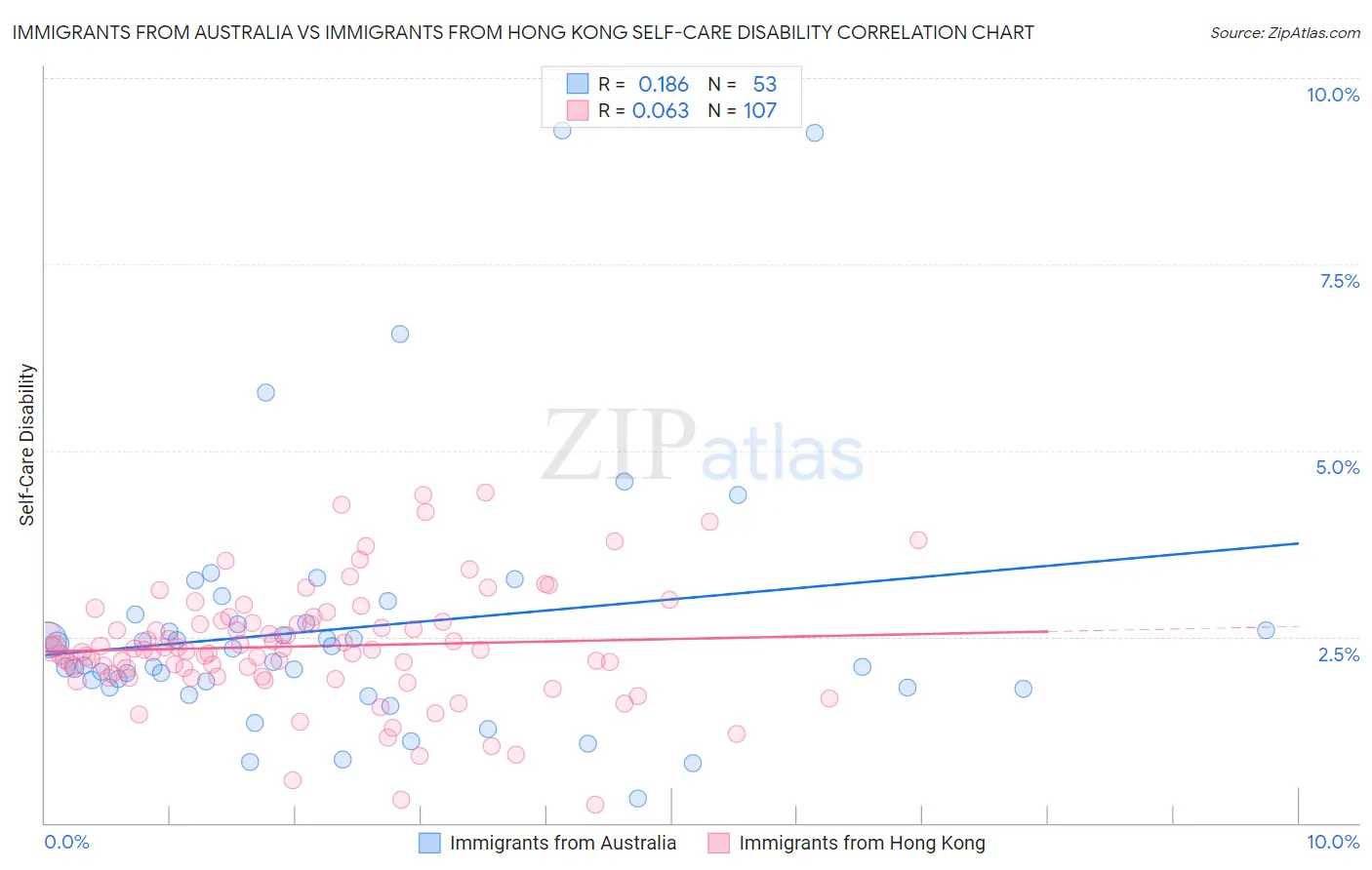 Immigrants from Australia vs Immigrants from Hong Kong Self-Care Disability