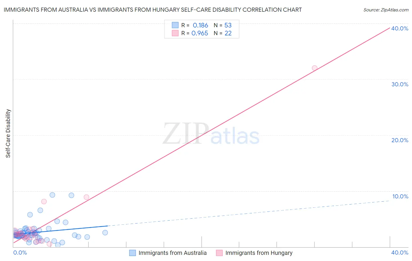 Immigrants from Australia vs Immigrants from Hungary Self-Care Disability