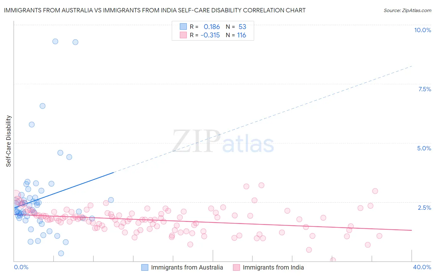 Immigrants from Australia vs Immigrants from India Self-Care Disability