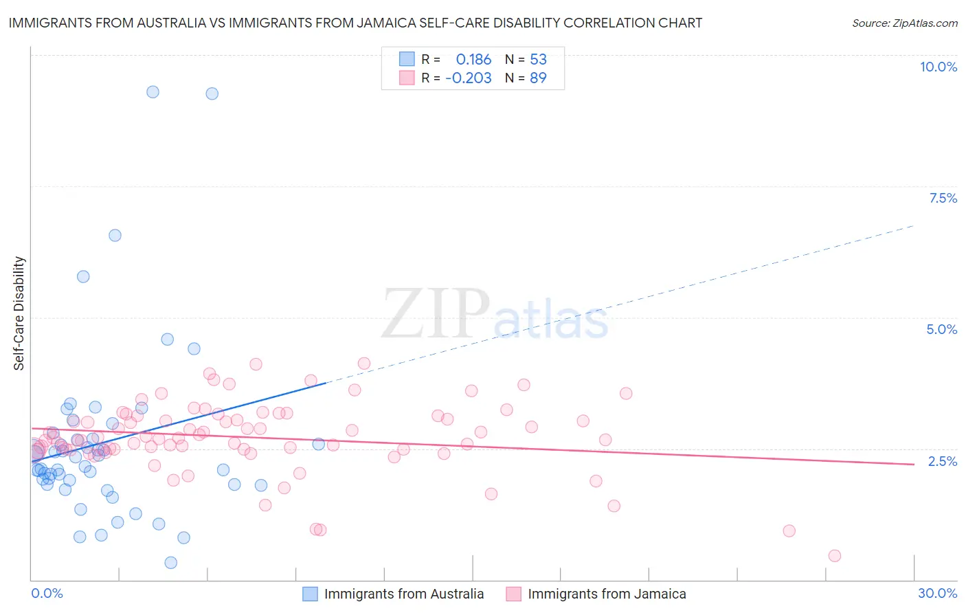 Immigrants from Australia vs Immigrants from Jamaica Self-Care Disability