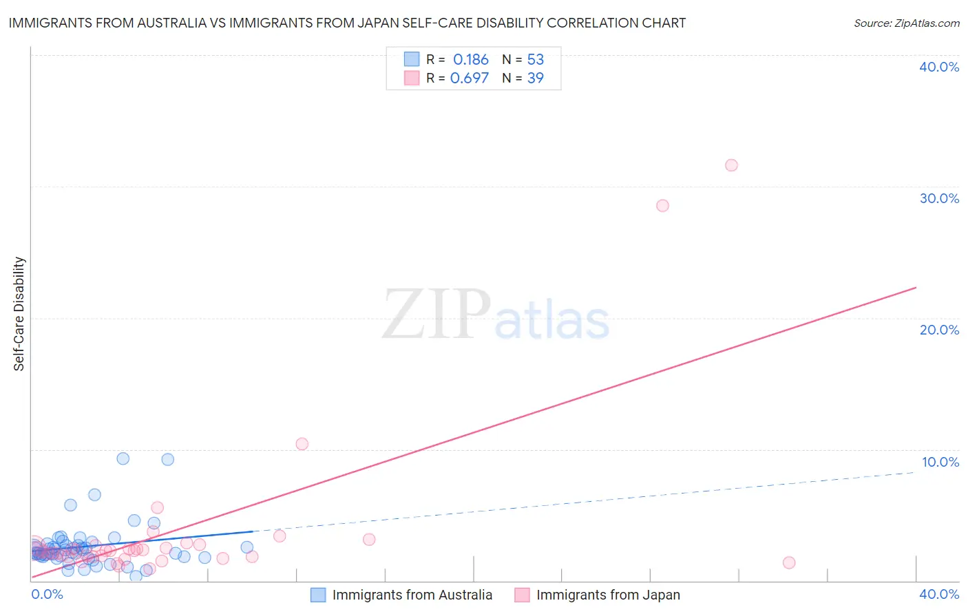 Immigrants from Australia vs Immigrants from Japan Self-Care Disability