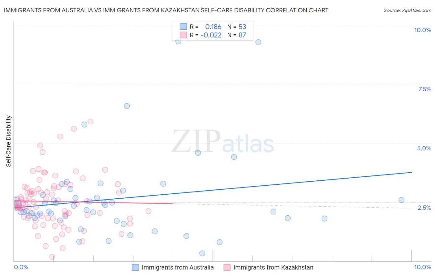 Immigrants from Australia vs Immigrants from Kazakhstan Self-Care Disability