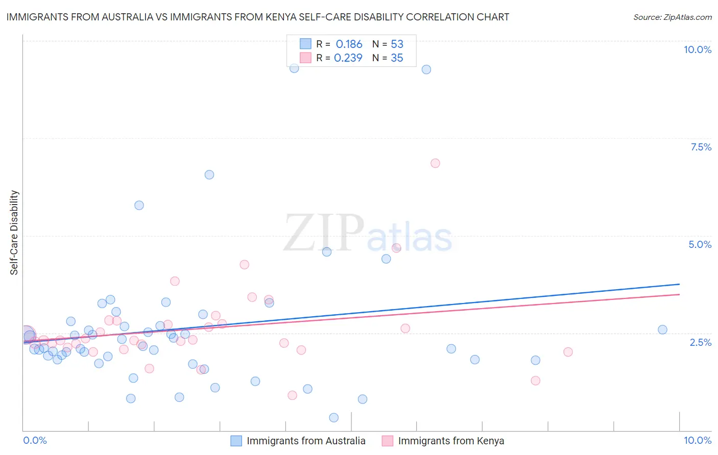 Immigrants from Australia vs Immigrants from Kenya Self-Care Disability