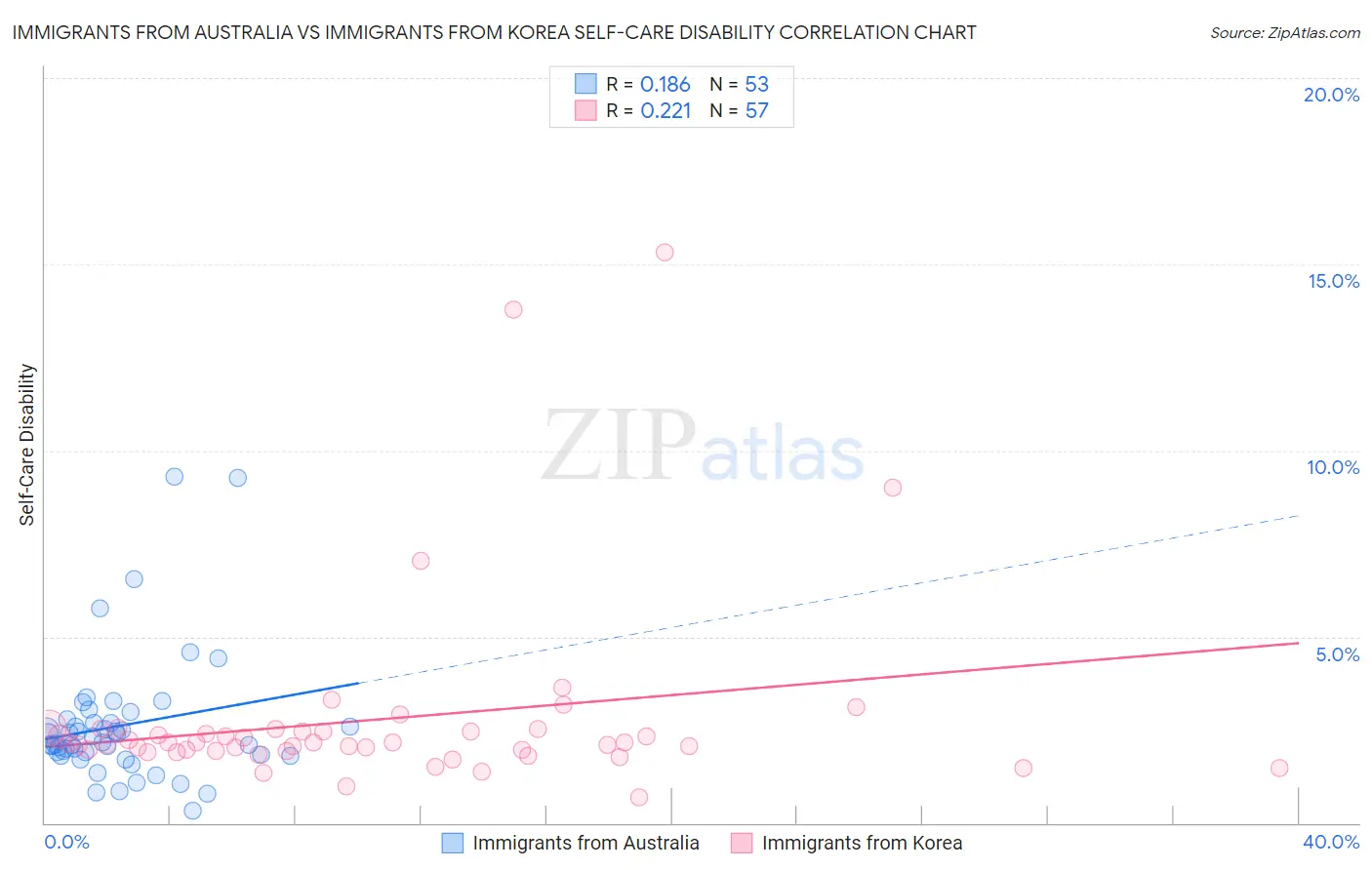 Immigrants from Australia vs Immigrants from Korea Self-Care Disability