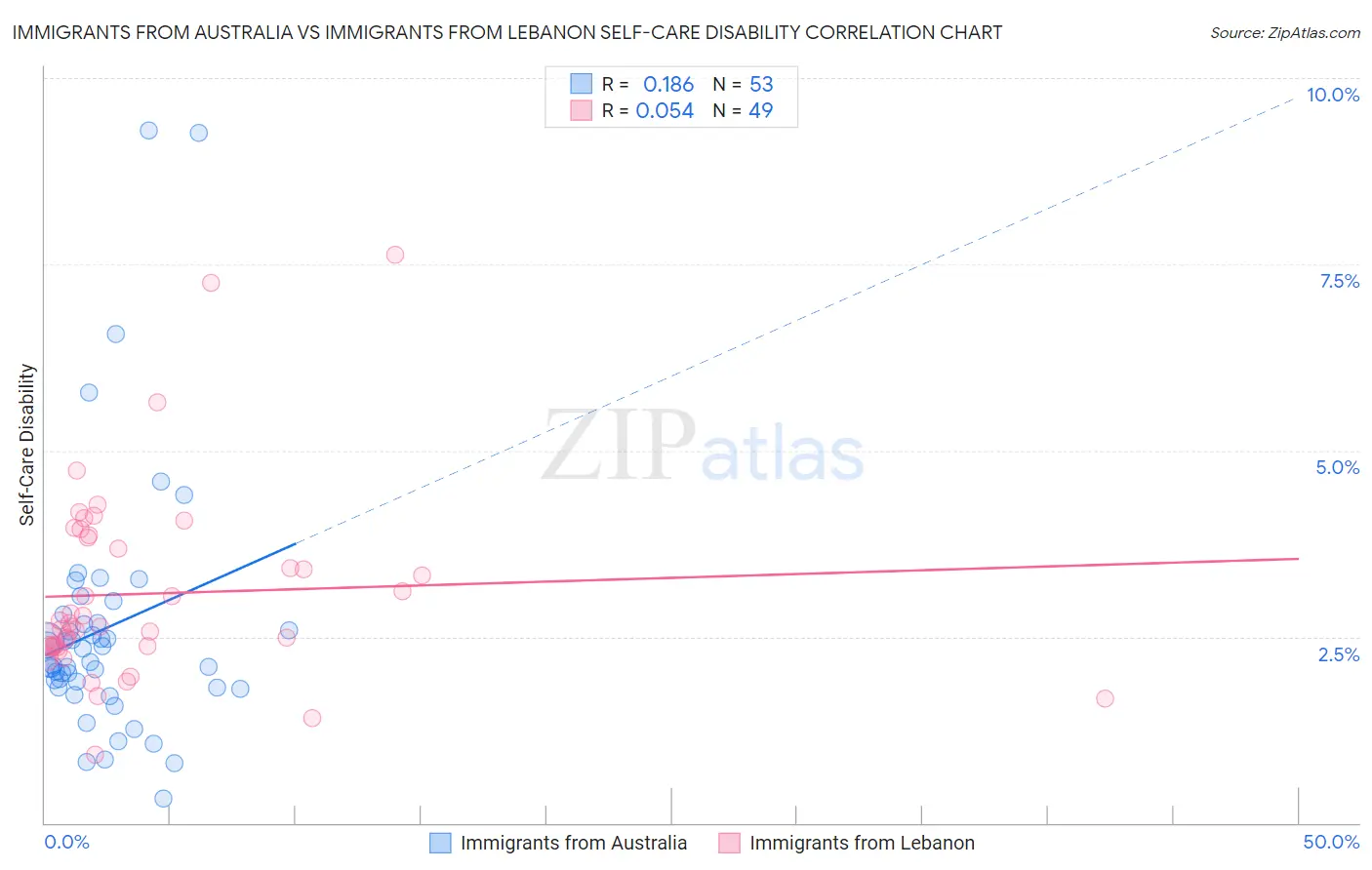 Immigrants from Australia vs Immigrants from Lebanon Self-Care Disability