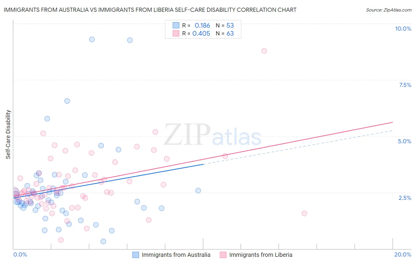 Immigrants from Australia vs Immigrants from Liberia Self-Care Disability