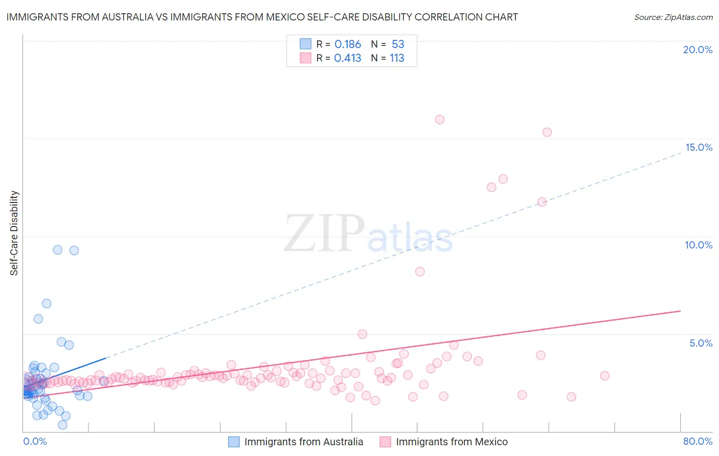 Immigrants from Australia vs Immigrants from Mexico Self-Care Disability