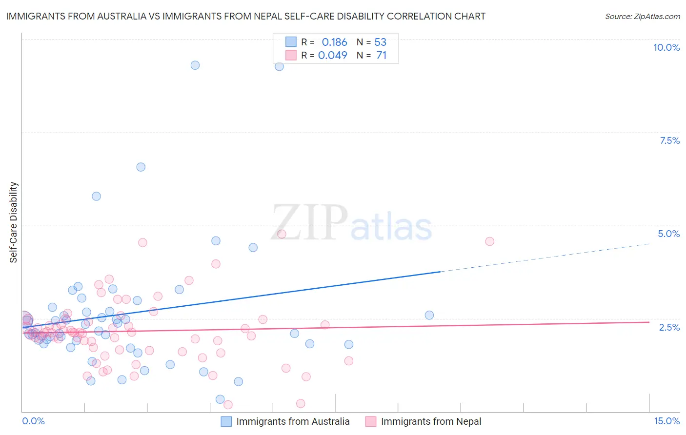Immigrants from Australia vs Immigrants from Nepal Self-Care Disability