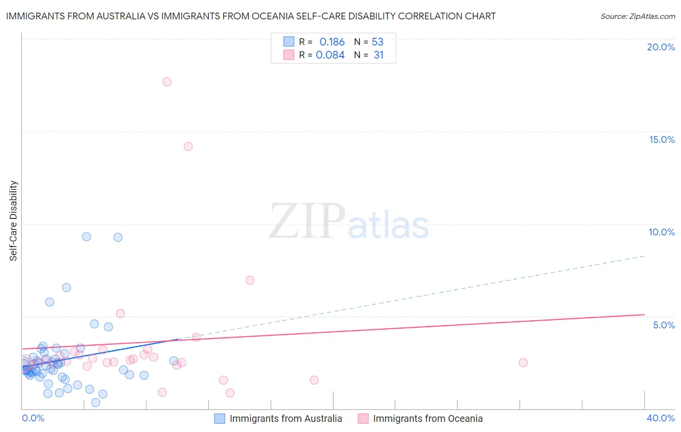 Immigrants from Australia vs Immigrants from Oceania Self-Care Disability