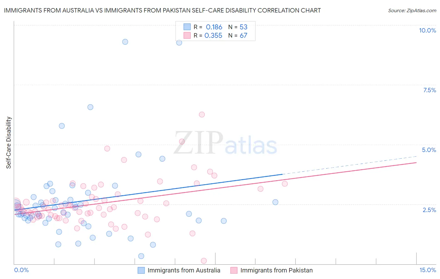 Immigrants from Australia vs Immigrants from Pakistan Self-Care Disability