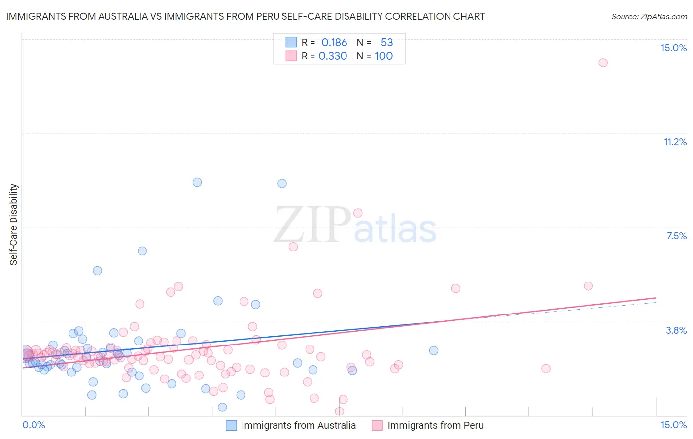 Immigrants from Australia vs Immigrants from Peru Self-Care Disability