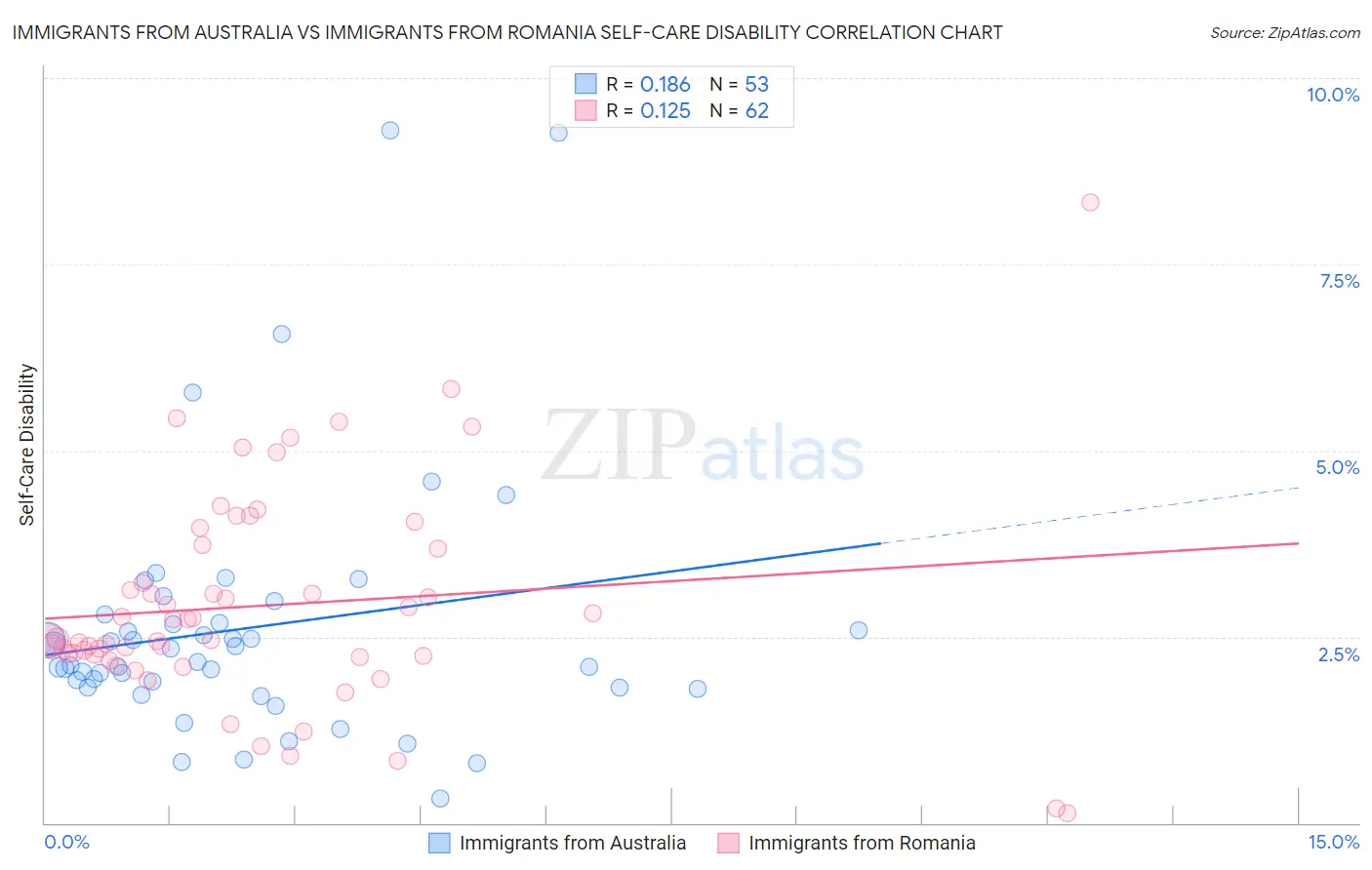 Immigrants from Australia vs Immigrants from Romania Self-Care Disability