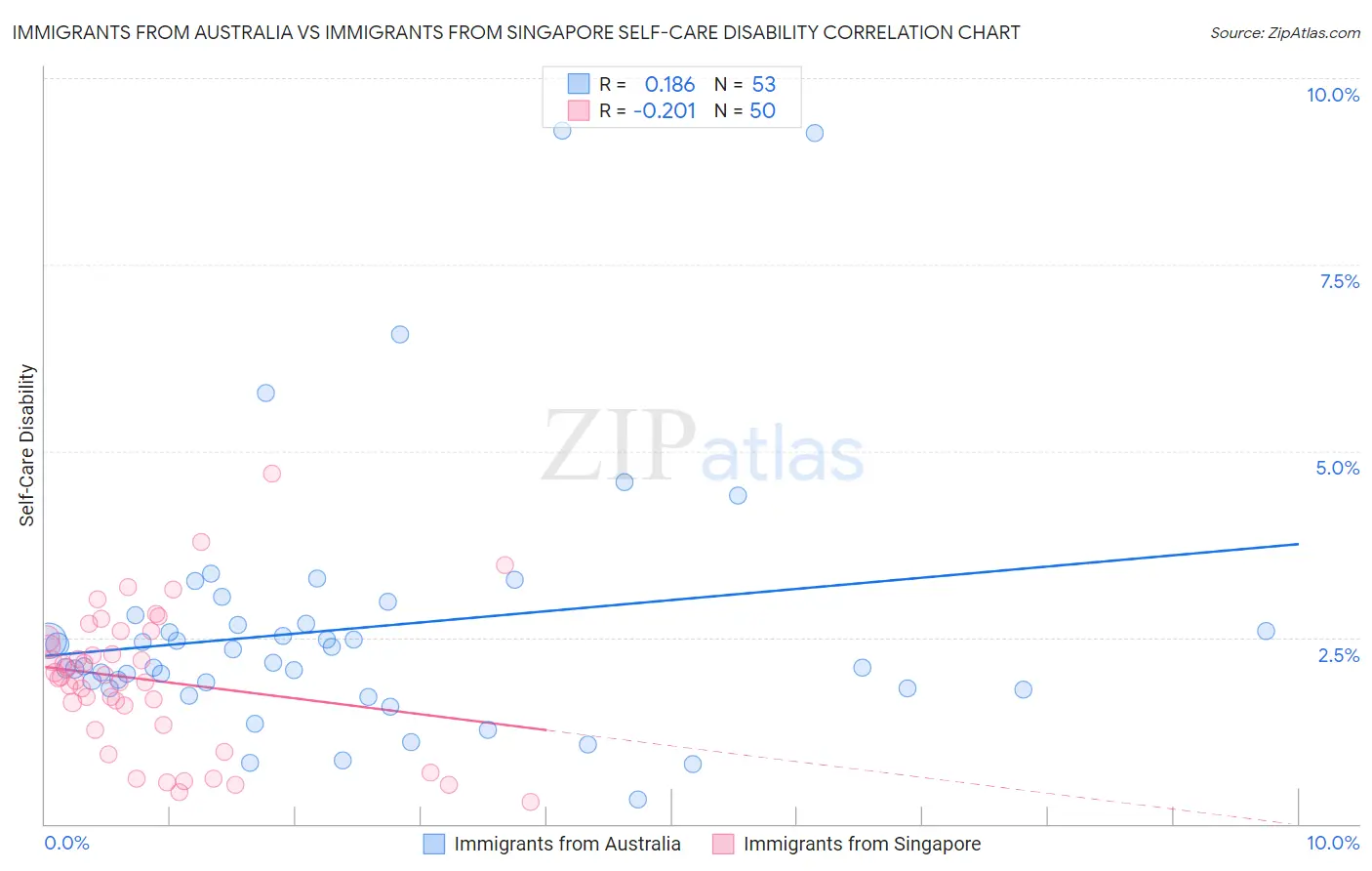 Immigrants from Australia vs Immigrants from Singapore Self-Care Disability