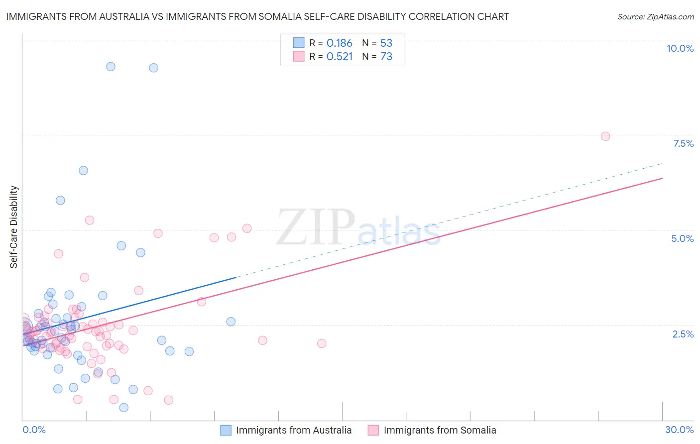 Immigrants from Australia vs Immigrants from Somalia Self-Care Disability