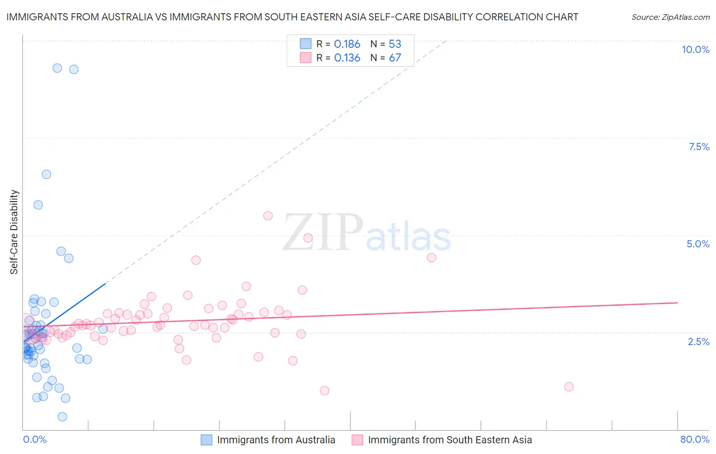 Immigrants from Australia vs Immigrants from South Eastern Asia Self-Care Disability