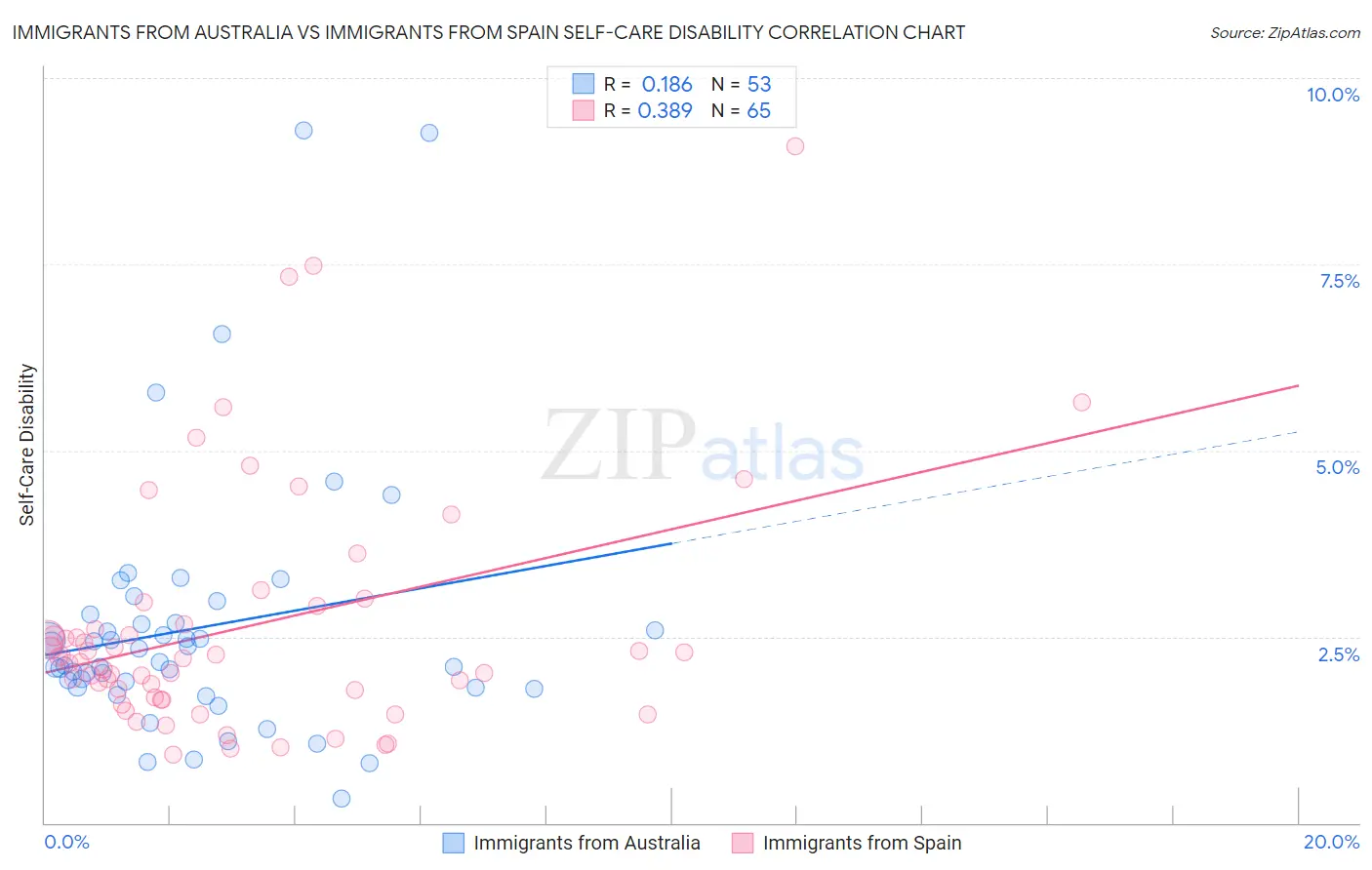 Immigrants from Australia vs Immigrants from Spain Self-Care Disability