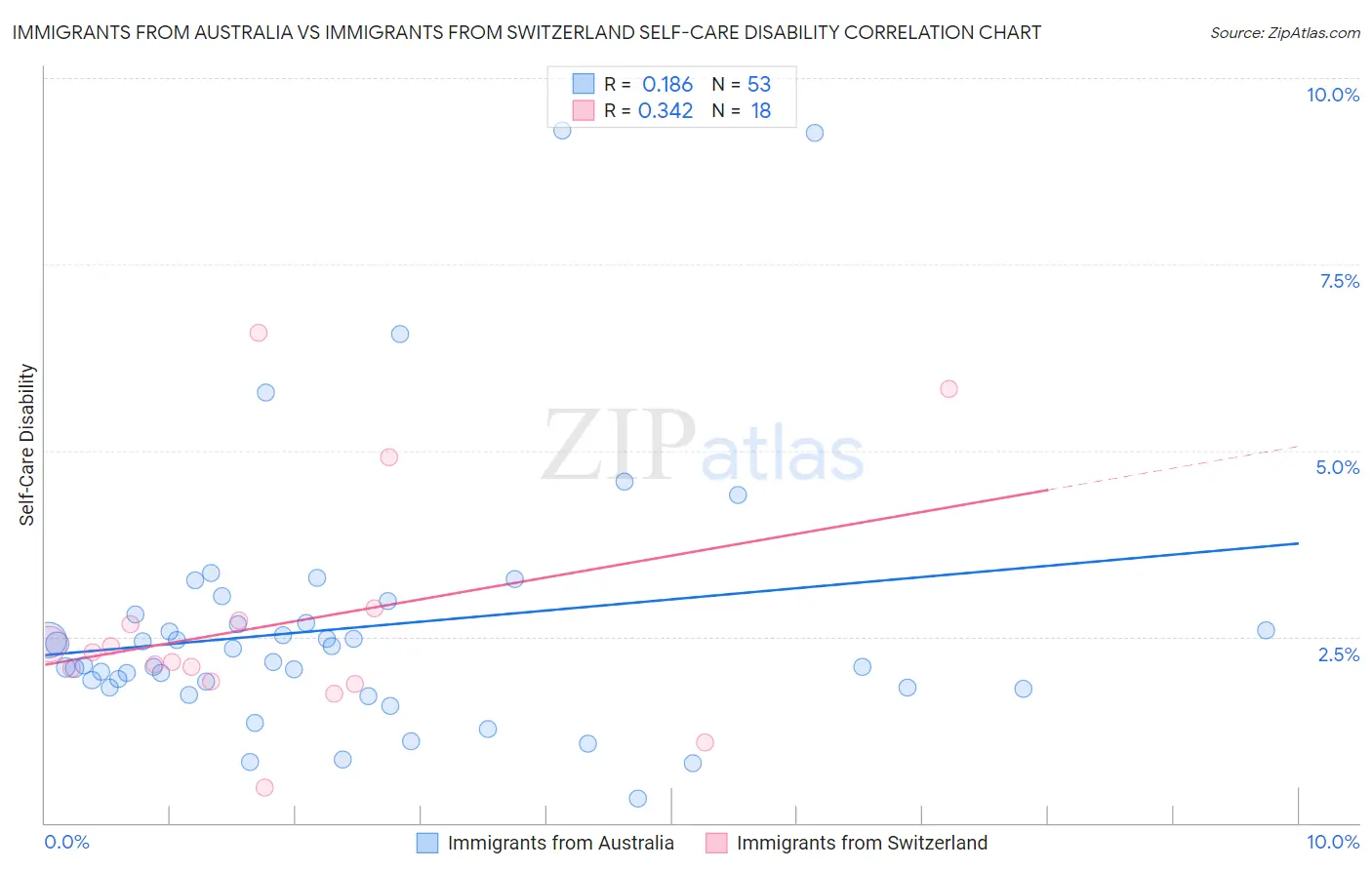Immigrants from Australia vs Immigrants from Switzerland Self-Care Disability