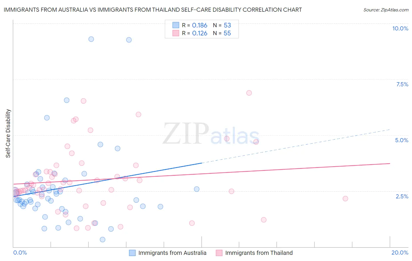 Immigrants from Australia vs Immigrants from Thailand Self-Care Disability