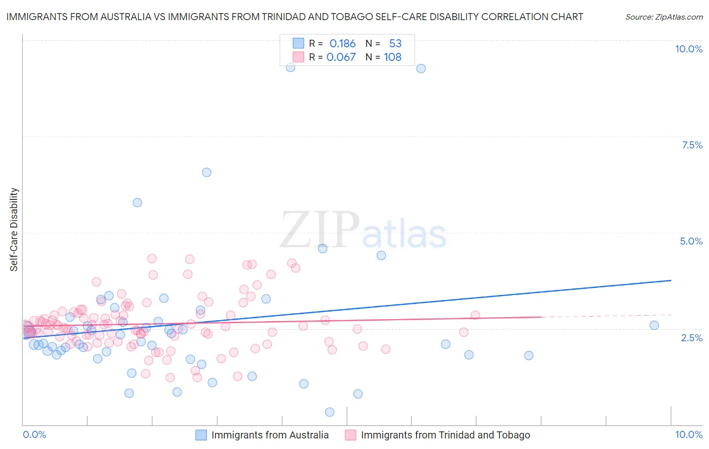 Immigrants from Australia vs Immigrants from Trinidad and Tobago Self-Care Disability