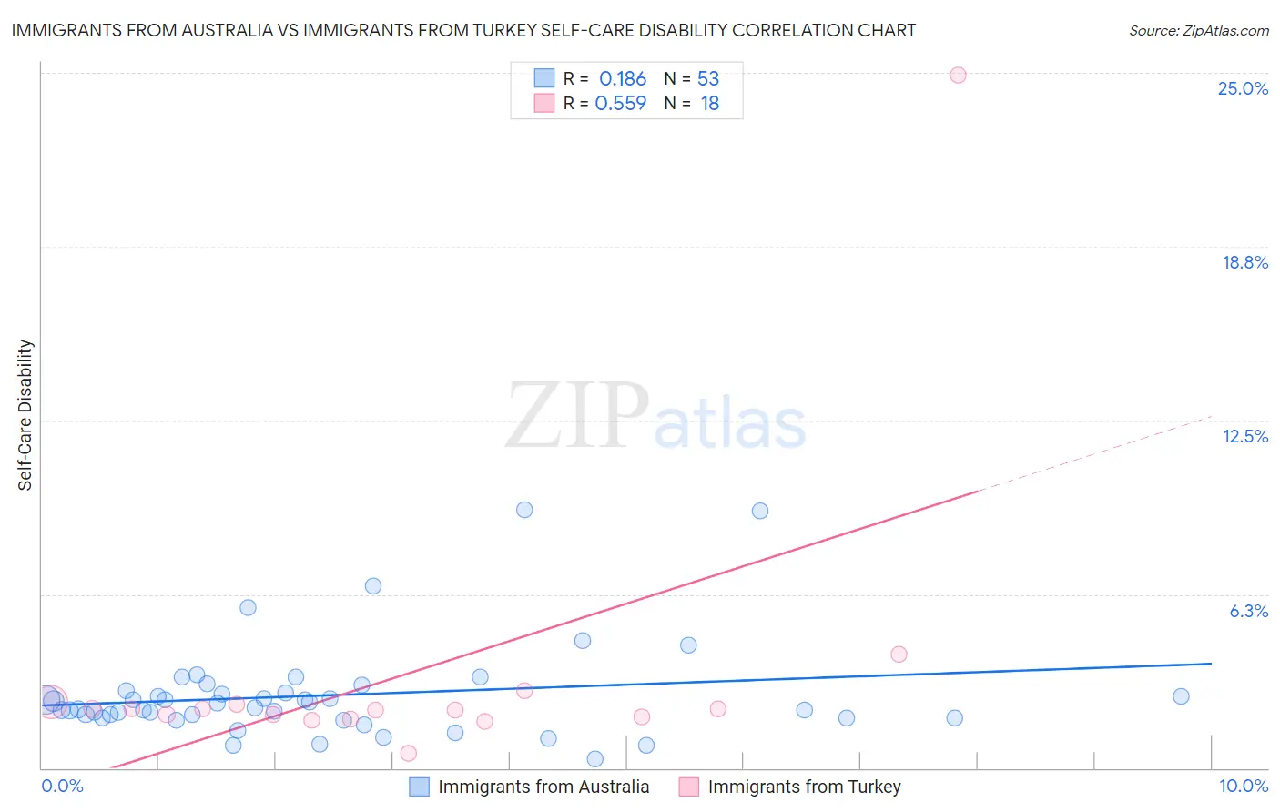 Immigrants from Australia vs Immigrants from Turkey Self-Care Disability