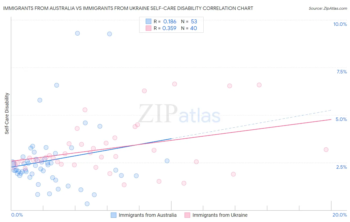 Immigrants from Australia vs Immigrants from Ukraine Self-Care Disability