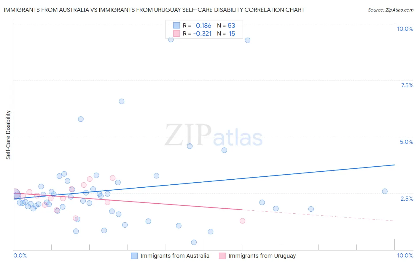 Immigrants from Australia vs Immigrants from Uruguay Self-Care Disability