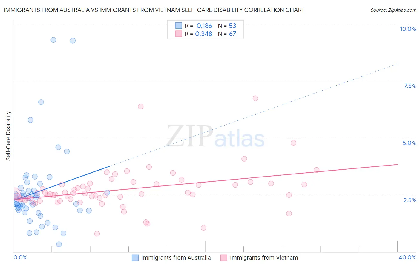 Immigrants from Australia vs Immigrants from Vietnam Self-Care Disability