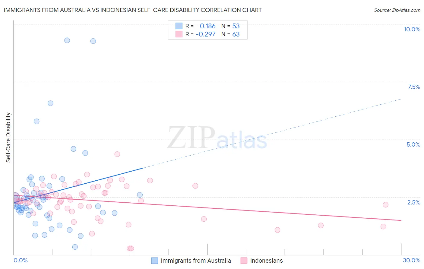 Immigrants from Australia vs Indonesian Self-Care Disability