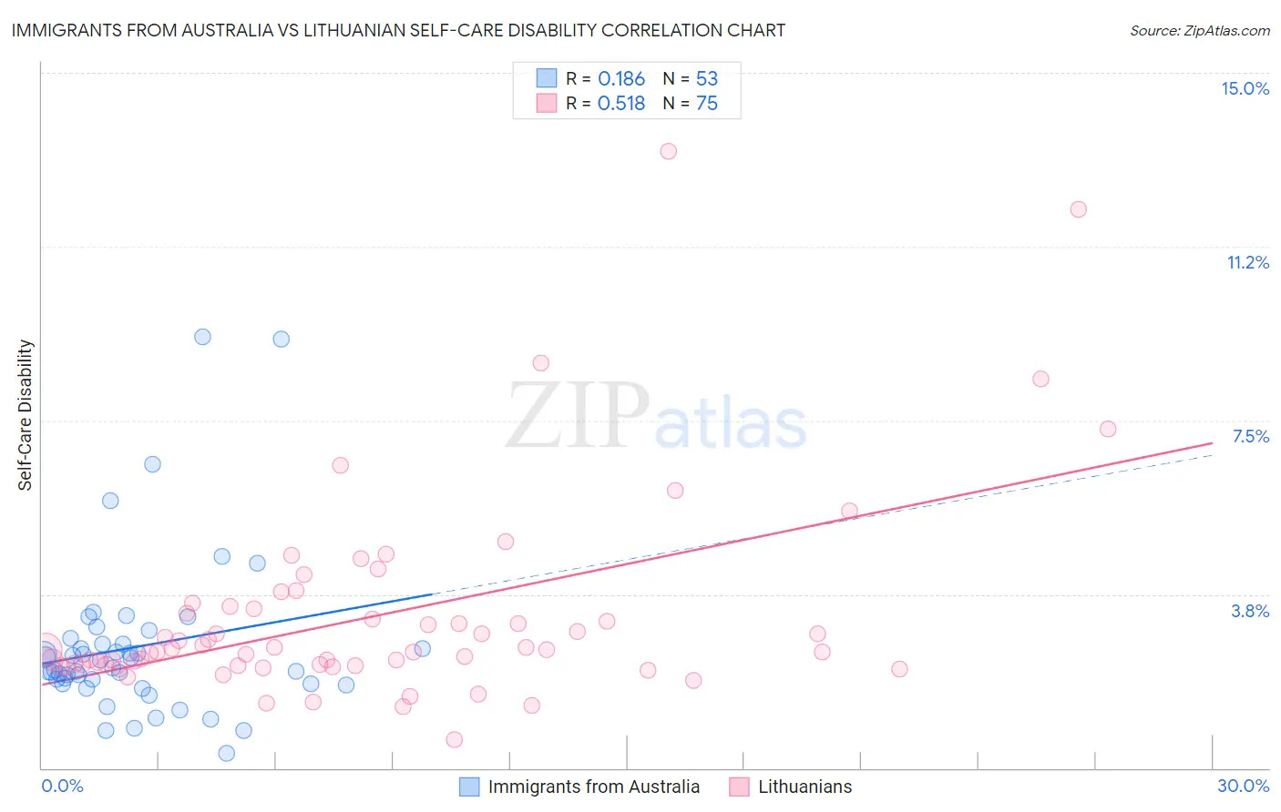 Immigrants from Australia vs Lithuanian Self-Care Disability