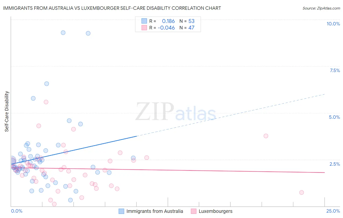 Immigrants from Australia vs Luxembourger Self-Care Disability