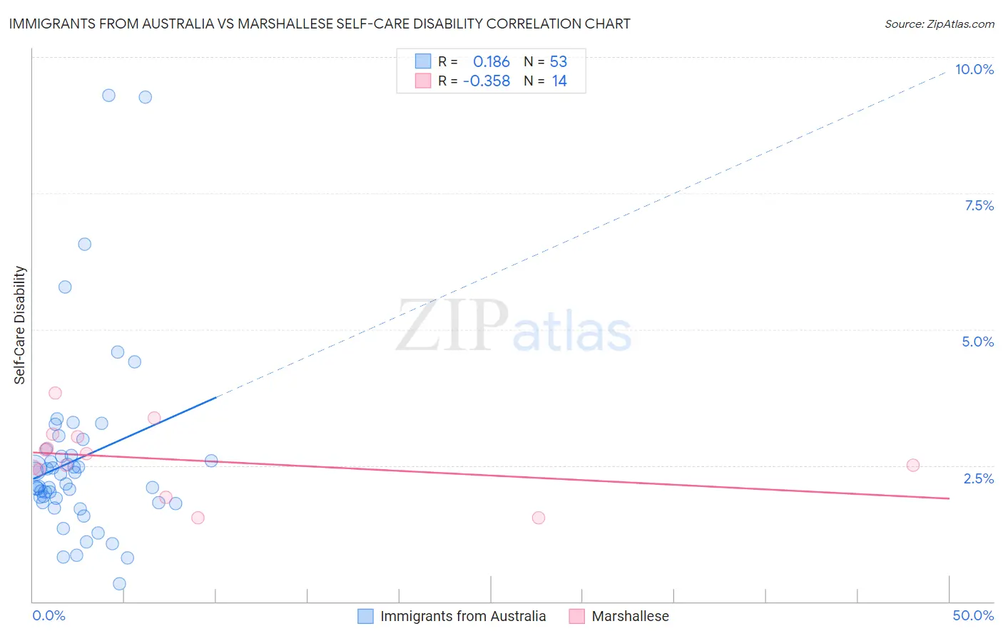 Immigrants from Australia vs Marshallese Self-Care Disability