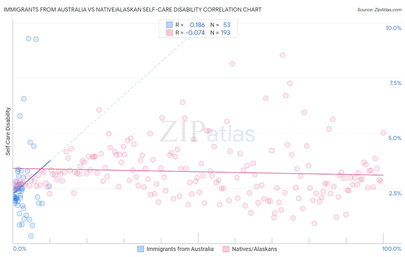 Immigrants from Australia vs Native/Alaskan Self-Care Disability