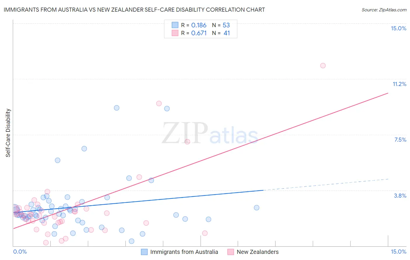 Immigrants from Australia vs New Zealander Self-Care Disability