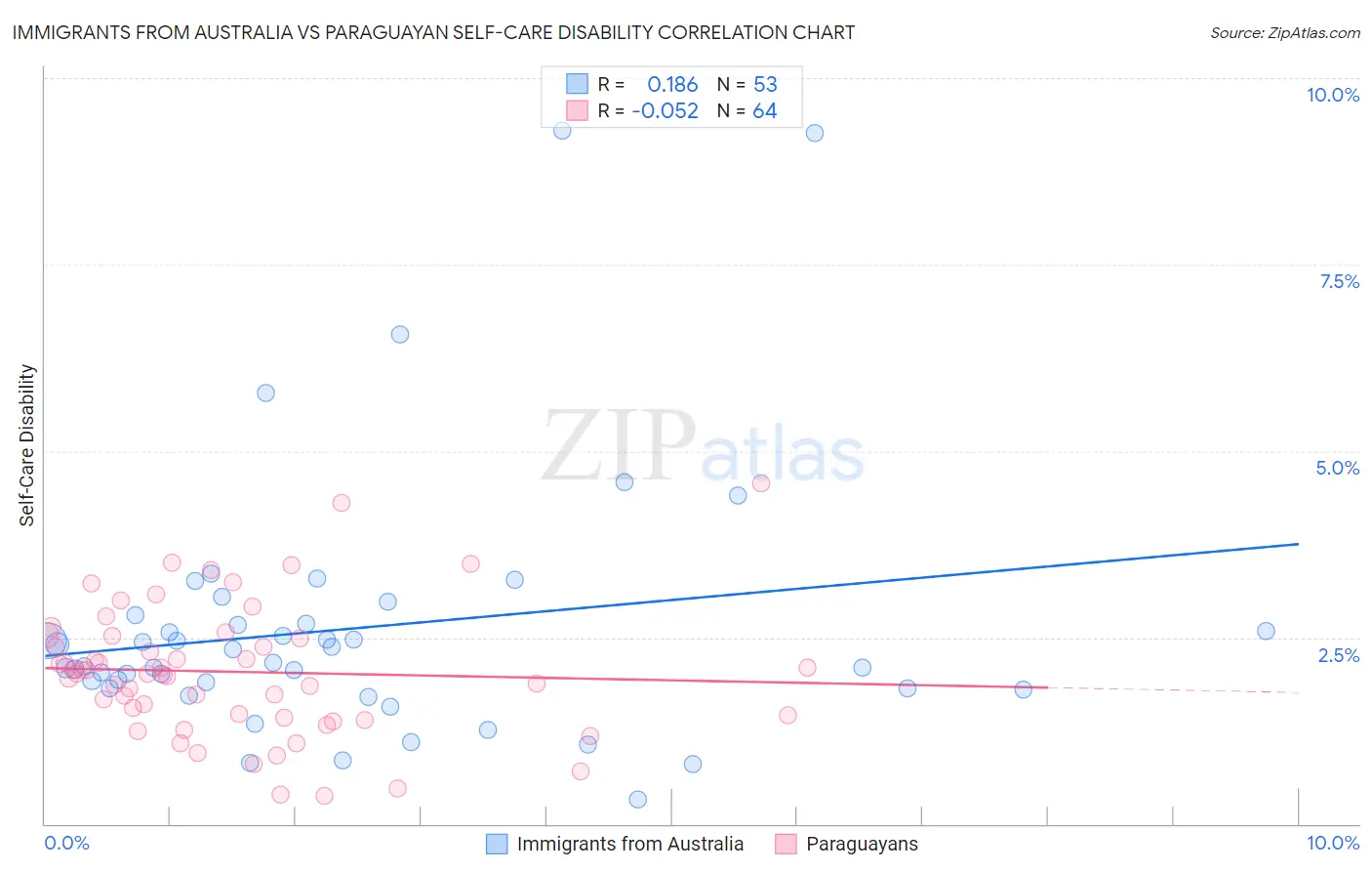 Immigrants from Australia vs Paraguayan Self-Care Disability
