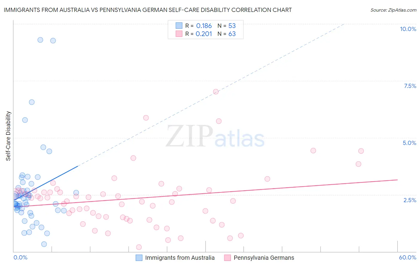 Immigrants from Australia vs Pennsylvania German Self-Care Disability