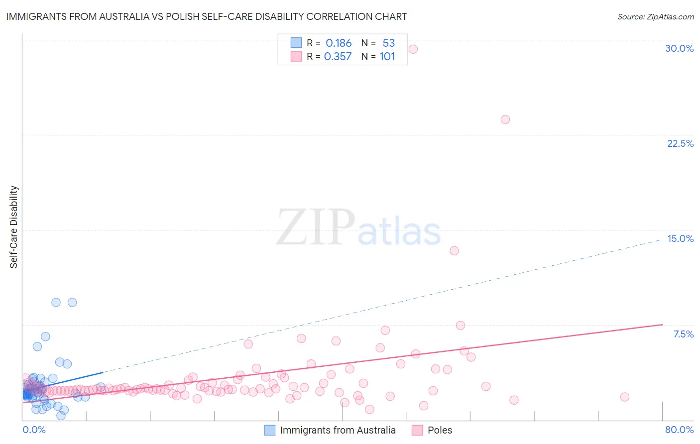 Immigrants from Australia vs Polish Self-Care Disability