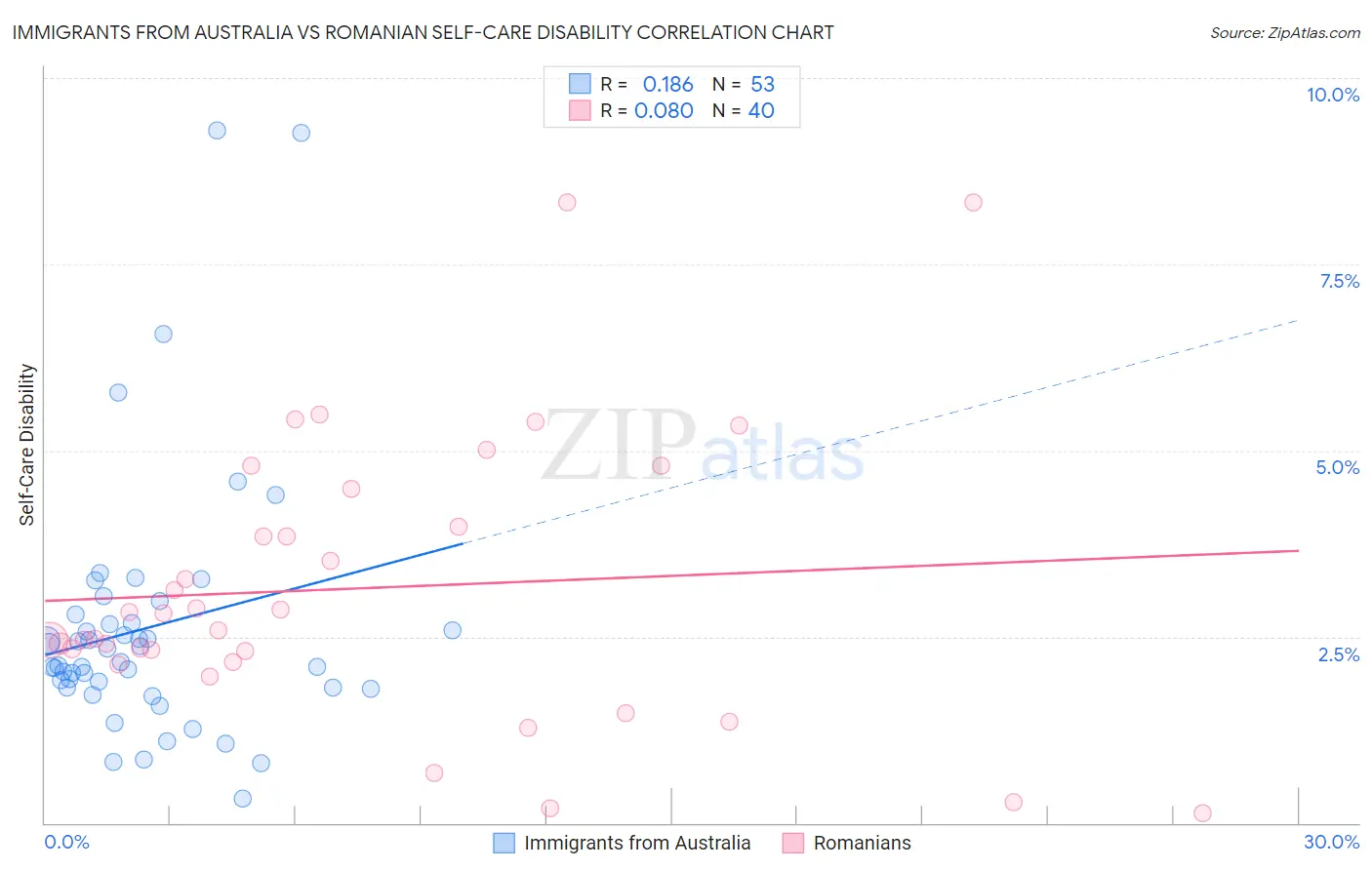 Immigrants from Australia vs Romanian Self-Care Disability