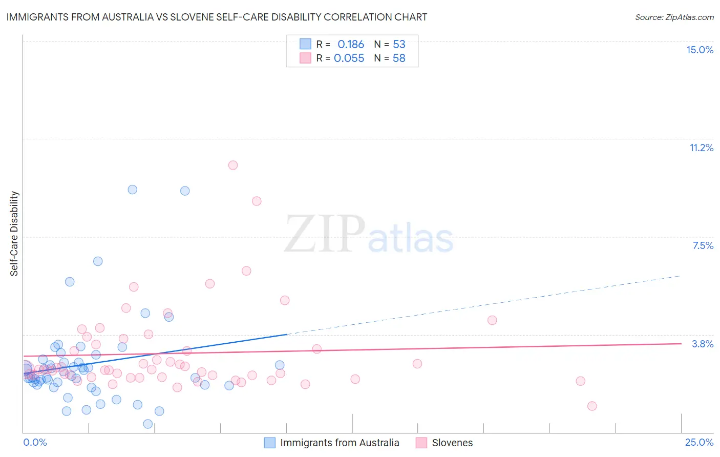 Immigrants from Australia vs Slovene Self-Care Disability