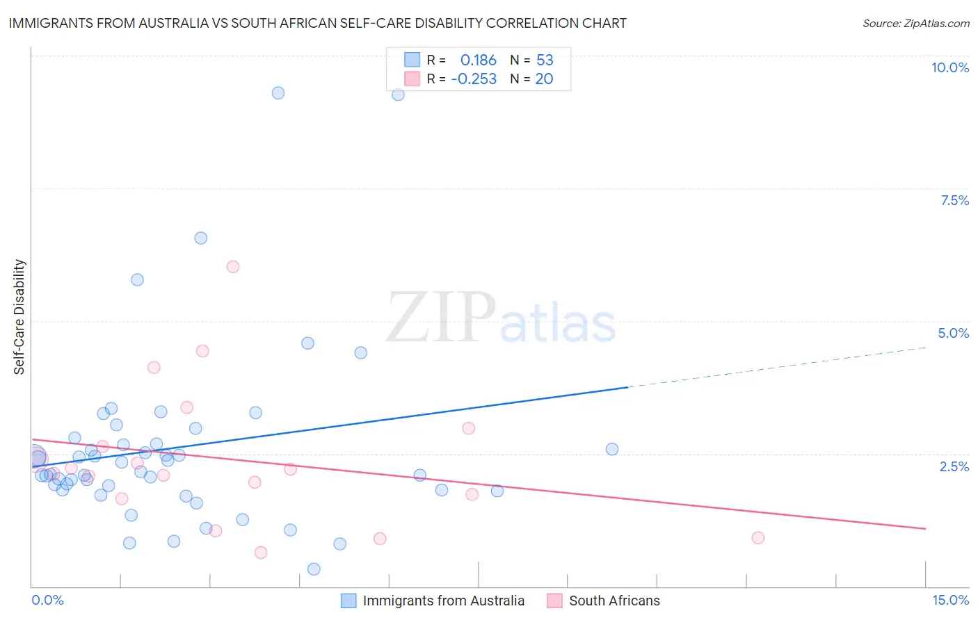 Immigrants from Australia vs South African Self-Care Disability