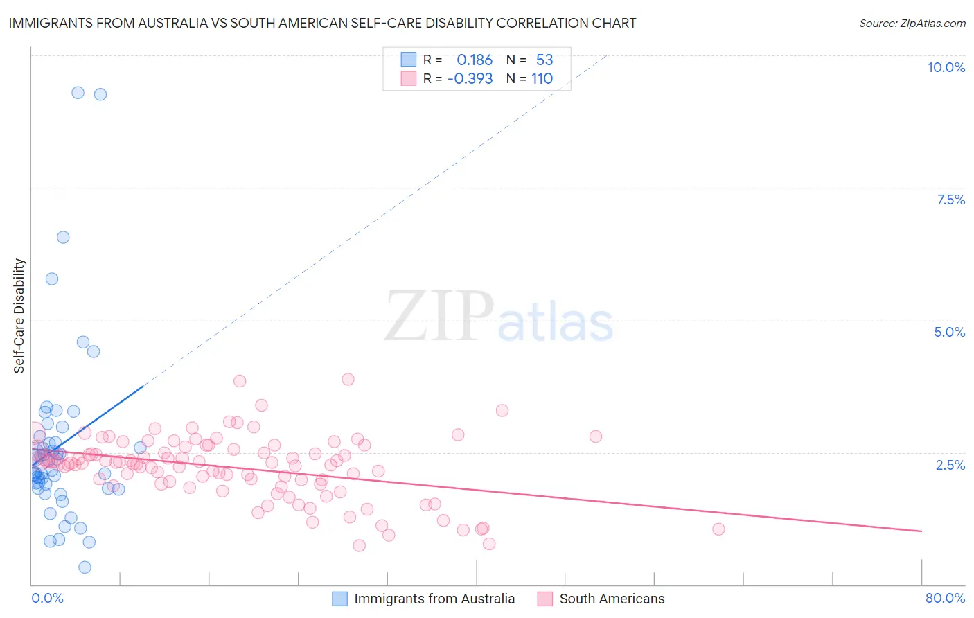 Immigrants from Australia vs South American Self-Care Disability