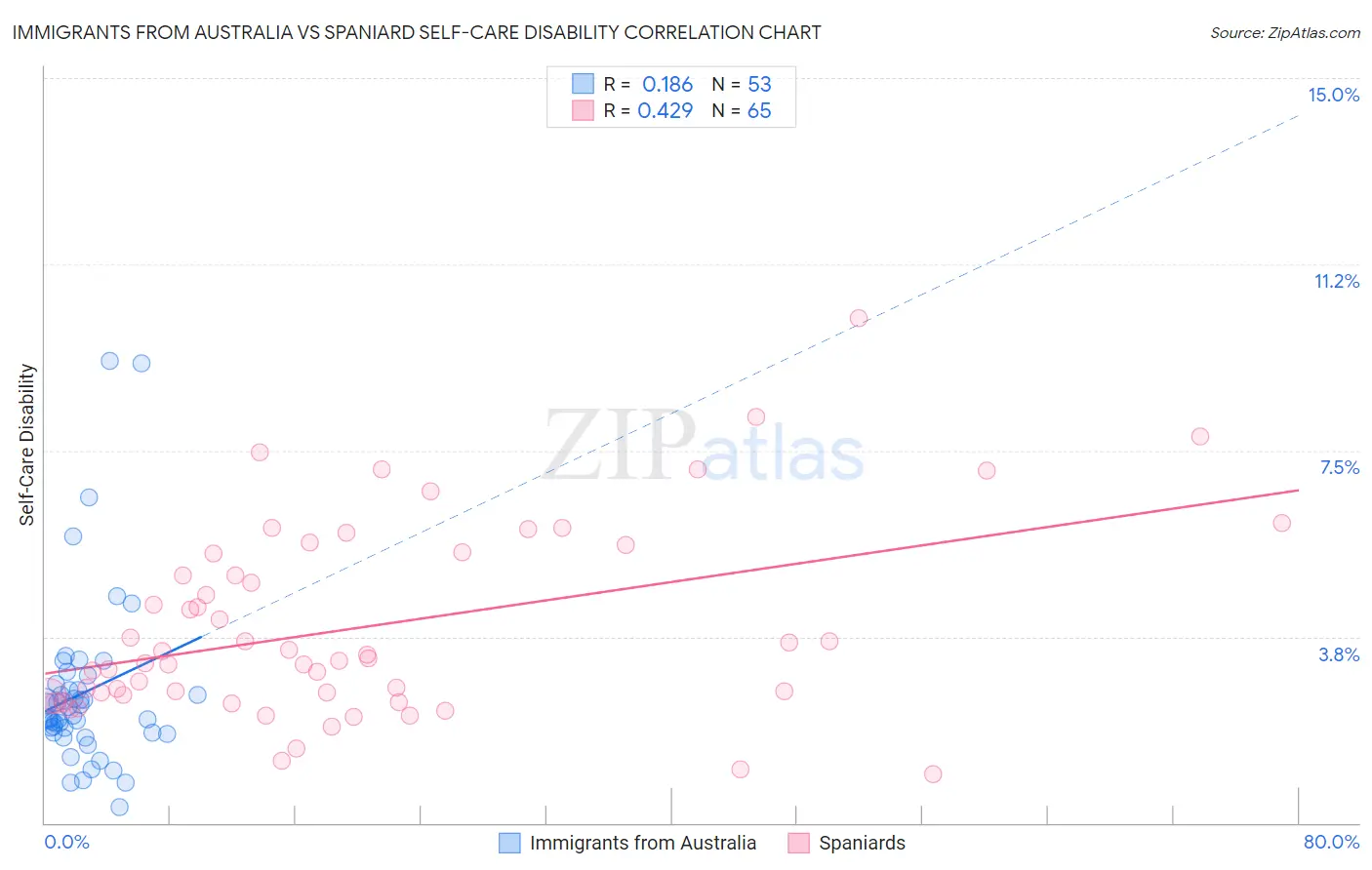 Immigrants from Australia vs Spaniard Self-Care Disability