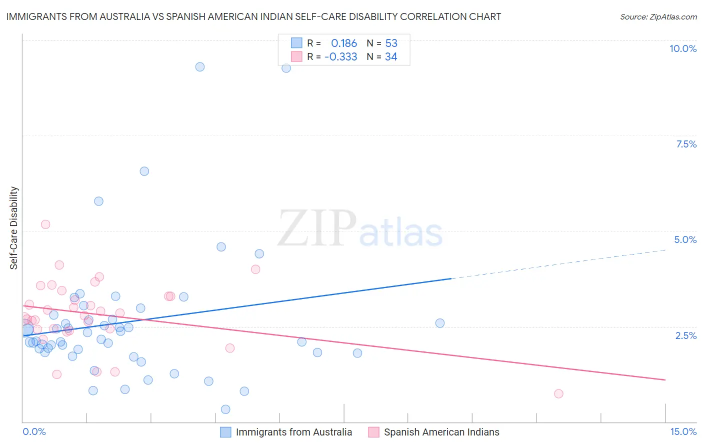 Immigrants from Australia vs Spanish American Indian Self-Care Disability