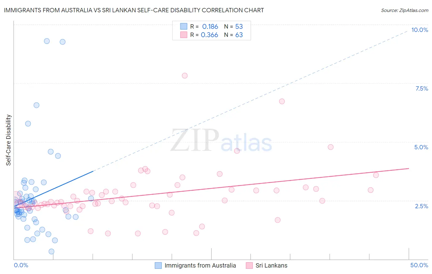 Immigrants from Australia vs Sri Lankan Self-Care Disability