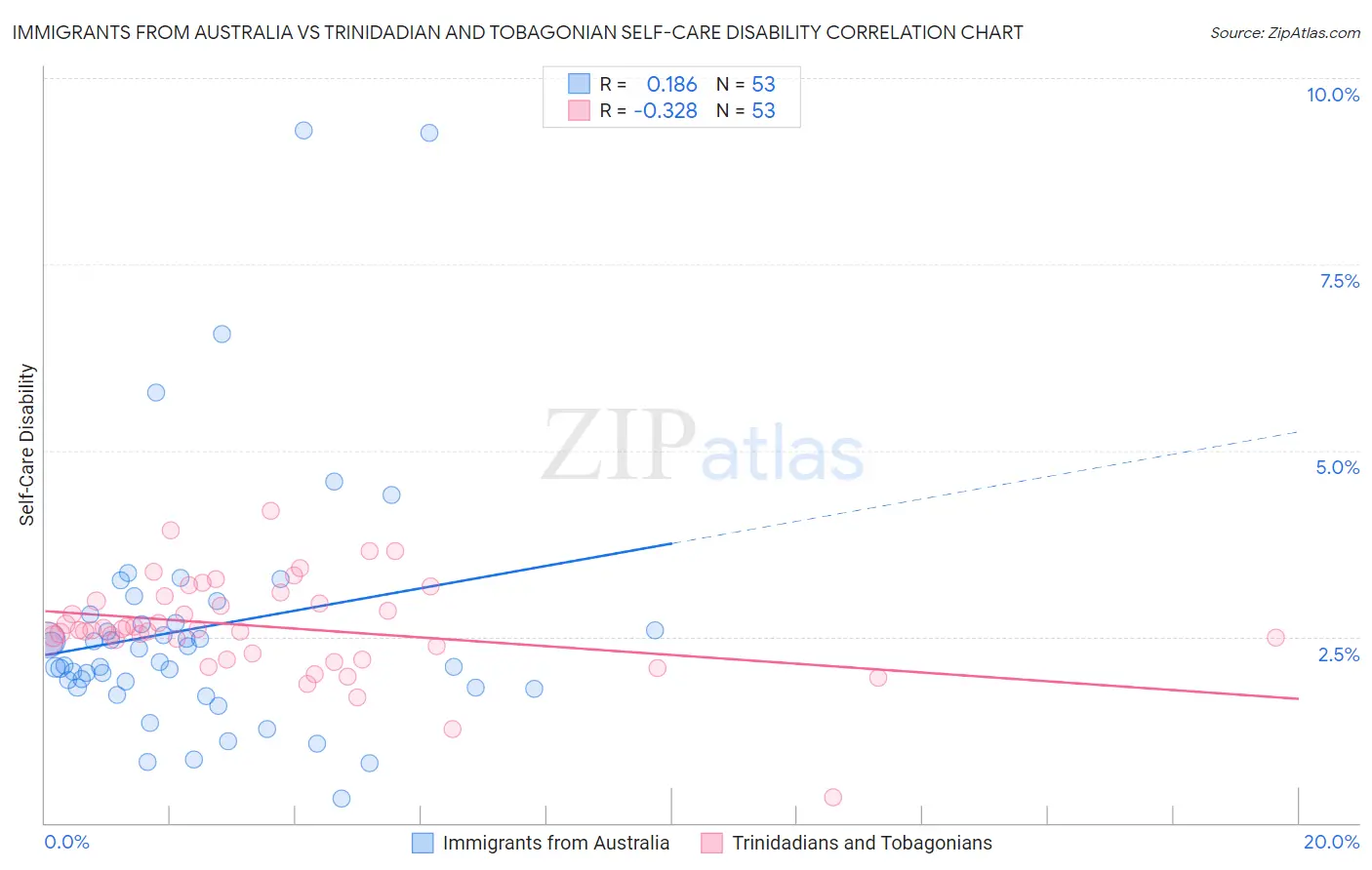 Immigrants from Australia vs Trinidadian and Tobagonian Self-Care Disability