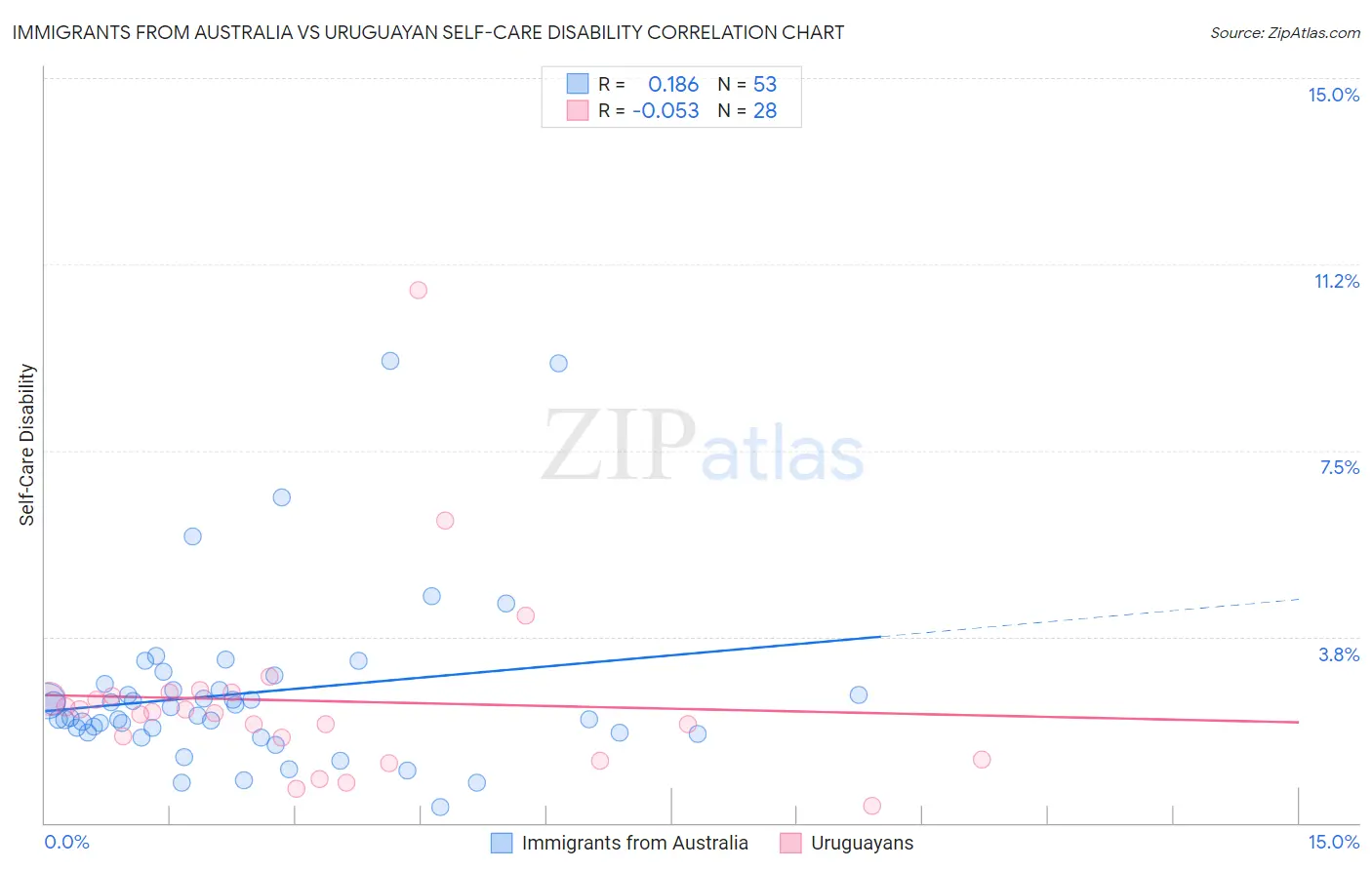 Immigrants from Australia vs Uruguayan Self-Care Disability