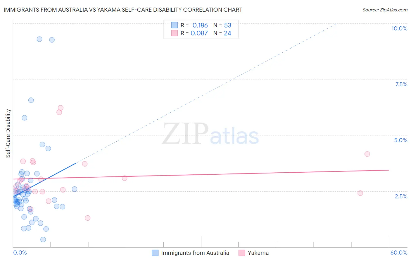 Immigrants from Australia vs Yakama Self-Care Disability