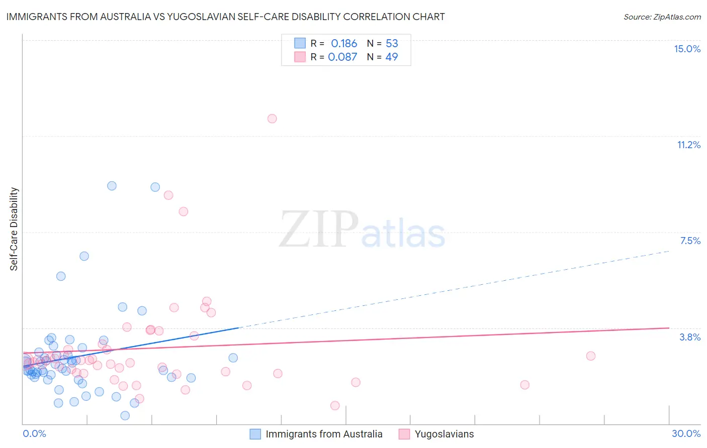Immigrants from Australia vs Yugoslavian Self-Care Disability