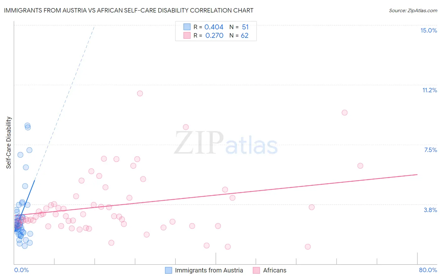 Immigrants from Austria vs African Self-Care Disability