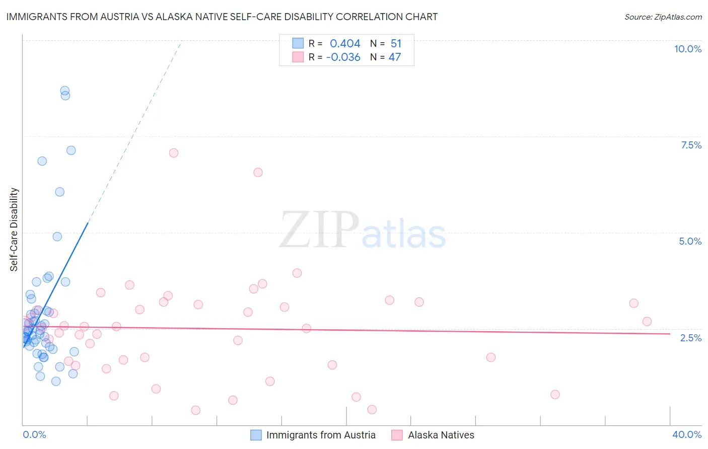 Immigrants from Austria vs Alaska Native Self-Care Disability