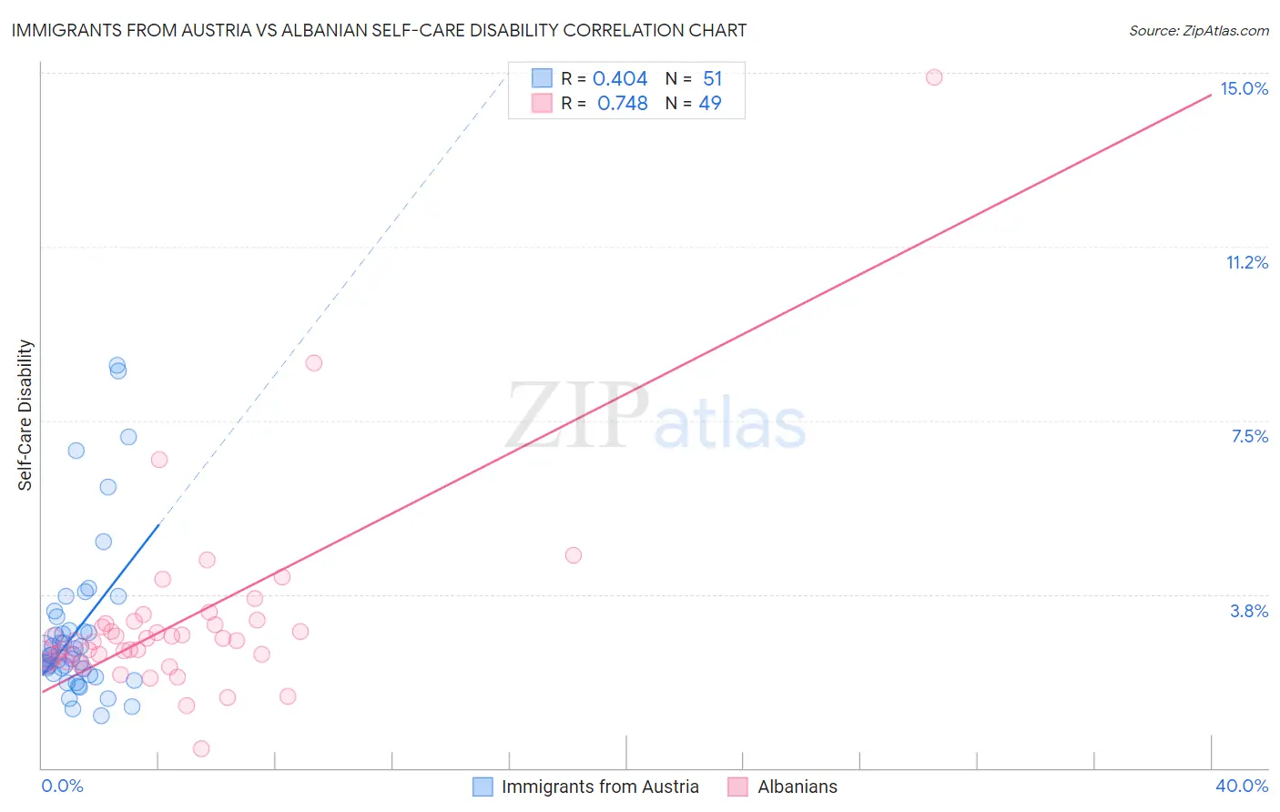 Immigrants from Austria vs Albanian Self-Care Disability